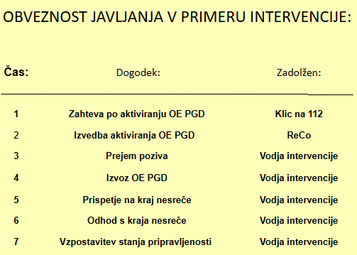 javljanje v primeru intervencije